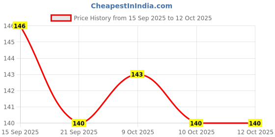flipkart.com latinx Sidearm Ball Thrower latinx Price History Graph from 15 Sep 2025 to 12 Oct 2025