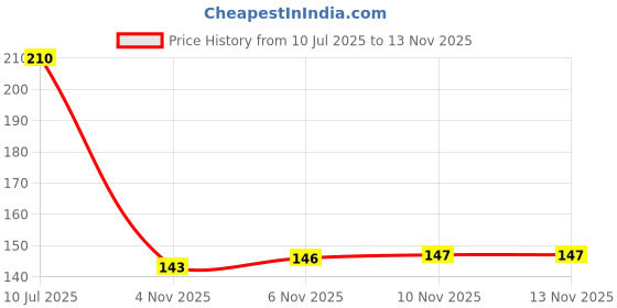flipkart.com latinx Single BLACK SPRING Ab Exerciser latinx Price History Graph from 10 Jul 2025 to 12 Nov 2025