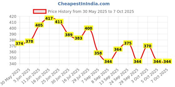 flipkart.com latinx Single Black with Twister Ab Exerciser latinx Price History Graph from 30 May 2025 to 7 Oct 2025