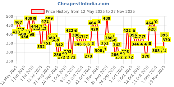 flipkart.com latinx WCUP 2022 Football - Size: 5 latinx Price History Graph from 12 May 2025 to 27 Nov 2025