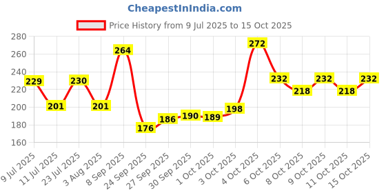 flipkart.com parker Latitude Matte Black |Chrome Trim | Roller Ball Pen parker Price History Graph from 9 Jul 2025 to 15 Oct 2025
