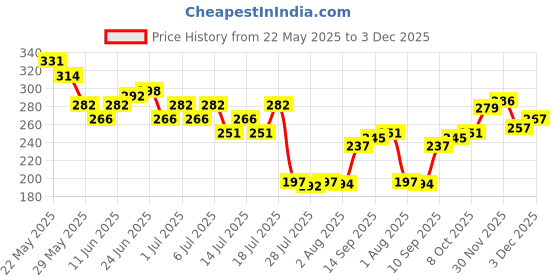 flipkart.com latixmat Dip & Twist Instant Nail Polish Remover Nail Polish Remover Combo latixmat Price History Graph from 22 May 2025 to 3 Dec 2025