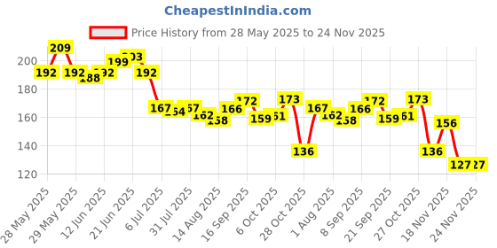 flipkart.com latixmat Dip And Twist Nail Polish Remover Jar latixmat Price History Graph from 28 May 2025 to 24 Nov 2025