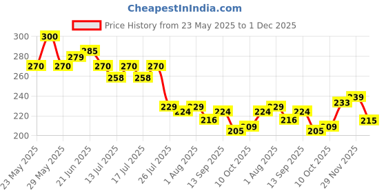 flipkart.com latixmat Dip & Twist Quick Nail Polish Remover latixmat Price History Graph from 23 May 2025 to 1 Dec 2025