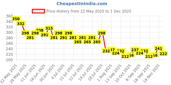 flipkart.com latixmat Dip & Twist Quick Nail Polish Remover pack of 3 latixmat Price History Graph from 22 May 2025 to 1 Dec 2025