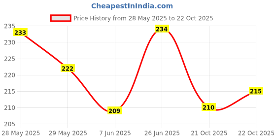 flipkart.com latixmat Gray Eyebrow Pencil,Eyebrow Tattoo Pen latixmat Price History Graph from 28 May 2025 to 21 Oct 2025