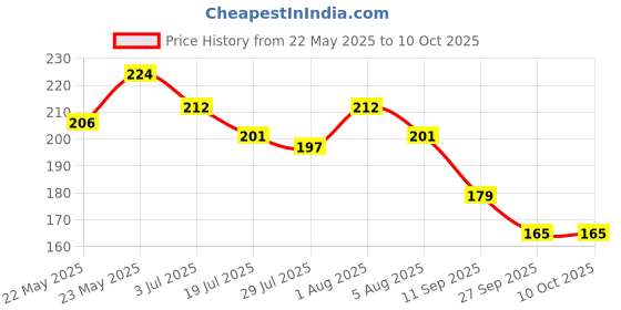 flipkart.com latixmat Green Mask Stick for Face Purifying Blackhead Remove for Men and WomenFace Shaping Mask latixmat Price History Graph from 22 May 2025 to 10 Oct 2025