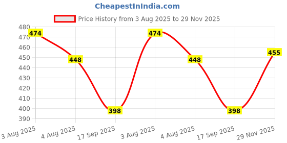 flipkart.com latixmat Green Purifying Mask Oil Control Anti Acne Cleaning Mask Pack of 4 Face Shaping Mask latixmat Price History Graph from 3 Aug 2025 to 29 Nov 2025