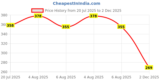 flipkart.com latixmat Green Tea Mask Stick Blackhead Remover Facial Mask Clay Mask Face Shaping Mask latixmat Price History Graph from 20 Jul 2025 to 2 Dec 2025