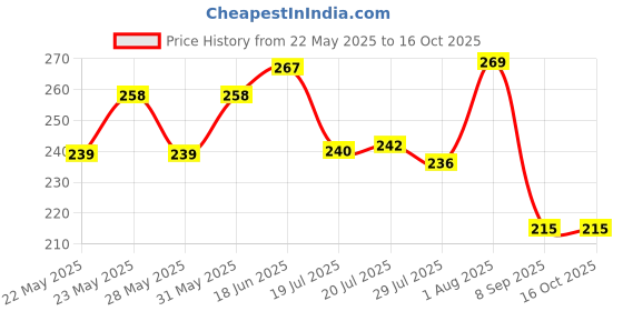 flipkart.com latixmat Green Tea Mask Stick for Face Purifying Clay All Skin Types Face Shaping MaskFace Shaping Mask latixmat Price History Graph from 22 May 2025 to 16 Oct 2025