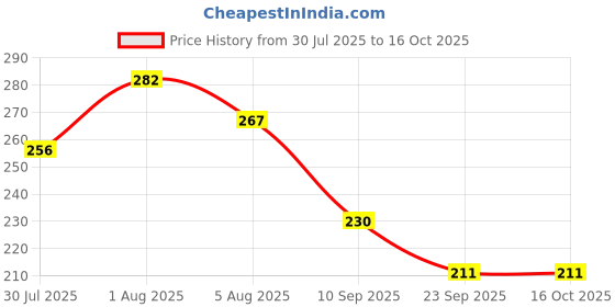 flipkart.com latixmat Green Tea Mask Stick for Face Purifying Clay All Skin Types Mask Face Shaping Mask latixmat Price History Graph from 30 Jul 2025 to 15 Oct 2025