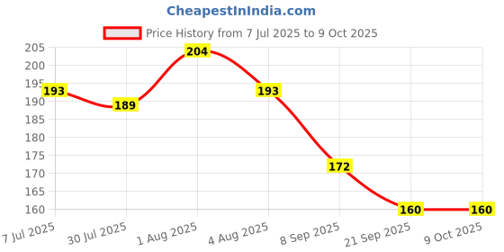 flipkart.com latixmat Green Tea Sticks (Pack of 1)Face Shaping Mask latixmat Price History Graph from 7 Jul 2025 to 9 Oct 2025