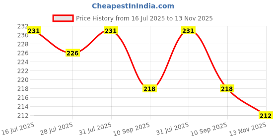 flipkart.com latixmat KKKK latixmat Price History Graph from 16 Jul 2025 to 13 Nov 2025