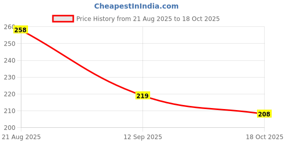 flipkart.com latixmat Metallic Mirror Effect Metal Long-Lasting Quick Dry Nail Lacquer Sky Blue latixmat Price History Graph from 21 Aug 2025 to 18 Oct 2025