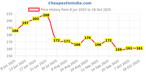 flipkart.com latixmat Nail Polish Lacquer Quick Drying, Chip Resisting Formula Regular Nail Paint Blurple latixmat Price History Graph from 8 Jun 2025 to 15 Oct 2025