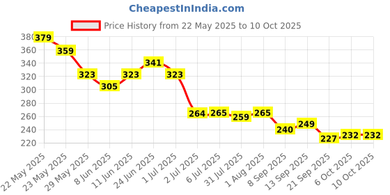 flipkart.com latixmat Nail Polish Remover Dip and Twist Enamel Remover With Vitamin E MULTICOLOR latixmat Price History Graph from 22 May 2025 to 9 Oct 2025