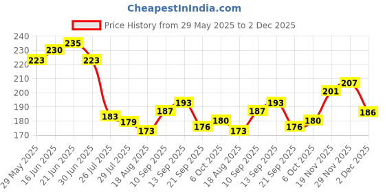 flipkart.com latixmat Nail Polish Remover Wipe off Tissue Wet Round Pads MULTICOLOR latixmat Price History Graph from 29 May 2025 to 2 Dec 2025