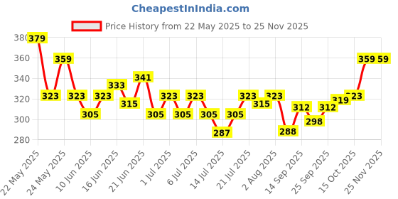 flipkart.com latixmat Nail Polish Remover Wipe Tissues Wet Round Pads Pack Of 6 latixmat Price History Graph from 22 May 2025 to 24 Nov 2025