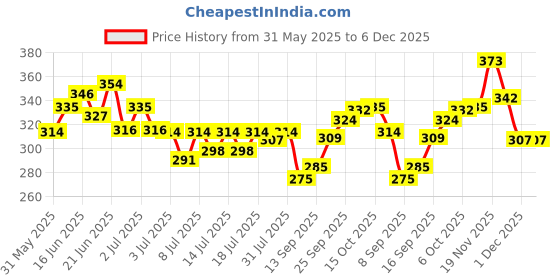 flipkart.com latixmat NAIL POLISH SUPER STAY , MULTI USE GLITTER EYE SHADOW POWDER WITH NAIL PAINT REMOVER latixmat Price History Graph from 31 May 2025 to 5 Dec 2025