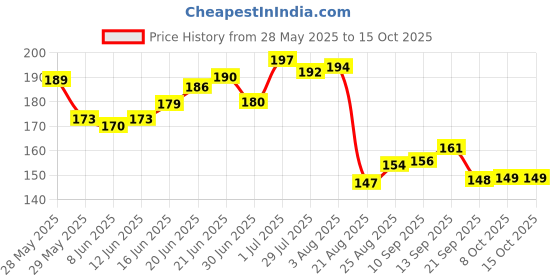 flipkart.com latixmat New Dip & Twist Nail Paint Remover latixmat Price History Graph from 28 May 2025 to 15 Oct 2025