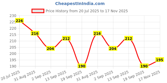 flipkart.com latixmat Paper Blackhead Remover Strips latixmat Price History Graph from 20 Jul 2025 to 17 Nov 2025