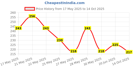 flipkart.com latixmat Paper Blackhead Remover Strips latixmat Price History Graph from 17 May 2025 to 14 Oct 2025