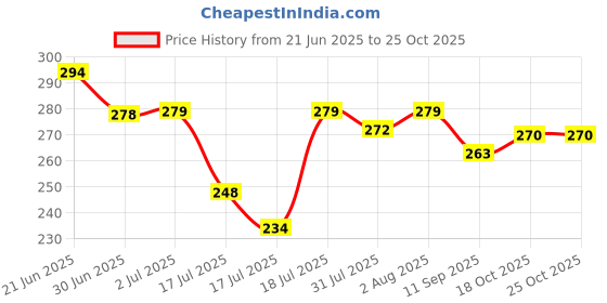 flipkart.com latixmat Paper Blackhead Remover Strips latixmat Price History Graph from 21 Jun 2025 to 24 Oct 2025