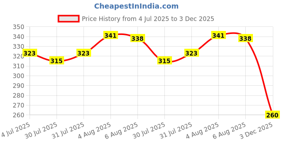 flipkart.com latixmat PR-0001 Charcoal peel off mask& Green stick mask Face Shaping Mask latixmat Price History Graph from 4 Jul 2025 to 3 Dec 2025