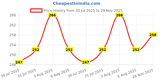 flipkart.com latixmat PR-0001 Green Tea Face Mask Stick Oil Control Face Shaping Mask latixmat Price History Graph from 30 Jul 2025 to 29 Nov 2025
