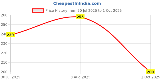 flipkart.com latixmat PR-0001 Green Tea Mask Stick for Oil Control Face Shaping Mask latixmat Price History Graph from 30 Jul 2025 to 1 Oct 2025