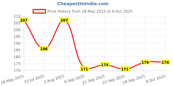 flipkart.com latriciay 5-Layer Faucet Water Filter with Lock Clip Water Purifier Tap for Home & Office Faucet Nozzle latriciay Price History Graph from 28 May 2025 to 8 Oct 2025
