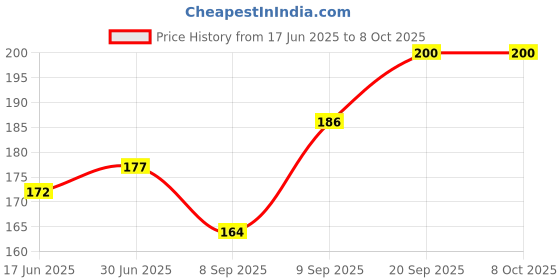flipkart.com LATRONICS USB OTG Adapter Price History Graph from 17 Jun 2025 to 8 Oct 2025