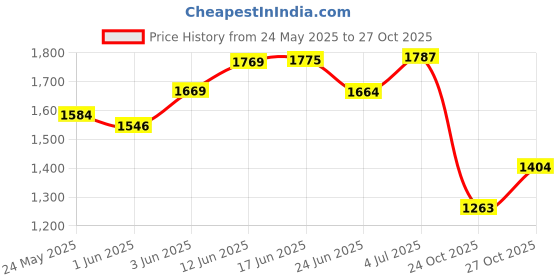 flipkart.com lattafa Najdia Eau De Parfum (100 ml)- For Women Eau de Parfum-100 ml lattafa Price History Graph from 24 May 2025 to 27 Oct 2025