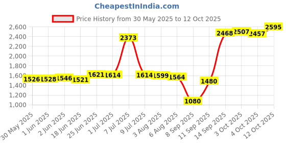 flipkart.com lattafa YARA Eau de Parfum-100 ml lattafa Price History Graph from 30 May 2025 to 12 Oct 2025