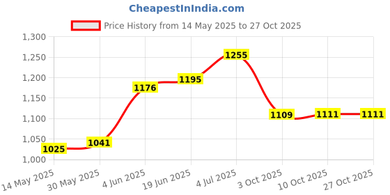 flipkart.com istar Lattest Stainless Steel Folding Towel Rack for Bathroom Silver Towel Holder istar Price History Graph from 14 May 2025 to 27 Oct 2025