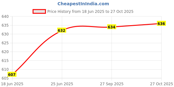 flipkart.com bataniya Lattice 9 pcs Serving Set Bowl, Tray, Spoon Serving Set bataniya Price History Graph from 18 Jun 2025 to 27 Oct 2025