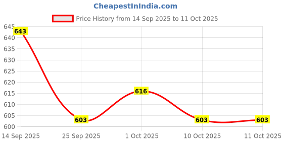 flipkart.com lattice Building Blocks Construction Set, 250 Pieces lattice Price History Graph from 14 Sep 2025 to 10 Oct 2025