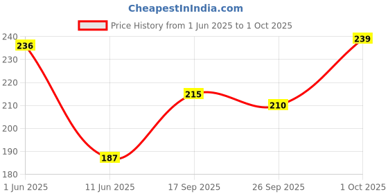 flipkart.com lattice Counting 2 Pieces Learning Pack Jigsaw Puzzle Pre School Puzzle Toys lattice Price History Graph from 1 Jun 2025 to 1 Oct 2025