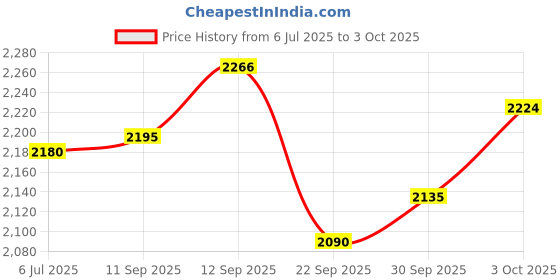 flipkart.com lattice Foldable Baby Garden Slide for Kids lattice Price History Graph from 6 Jul 2025 to 3 Oct 2025