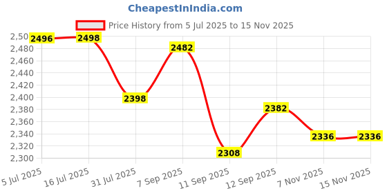 flipkart.com lattice Foldable Garden Slide Toy for Kids lattice Price History Graph from 5 Jul 2025 to 15 Nov 2025