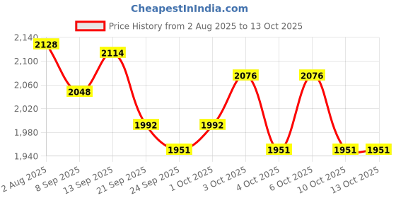 flipkart.com lattice Foldable Slide for Kids (Baby Garden Slide) lattice Price History Graph from 2 Aug 2025 to 13 Oct 2025