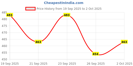 flipkart.com lattice Golden Temple Painting Jigsaw Puzzle, 500 Pieces lattice Price History Graph from 19 Sep 2025 to 2 Oct 2025