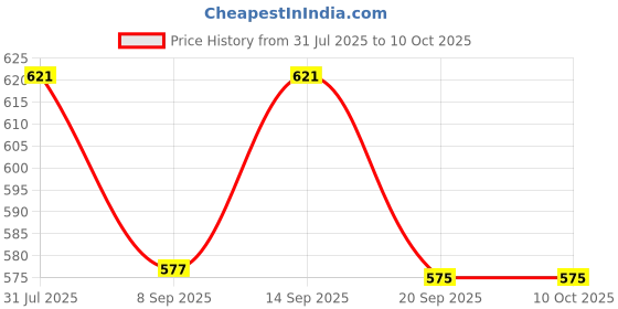 flipkart.com lattice Interesting Small Duck Slide Toy Set For Kids lattice Price History Graph from 31 Jul 2025 to 10 Oct 2025