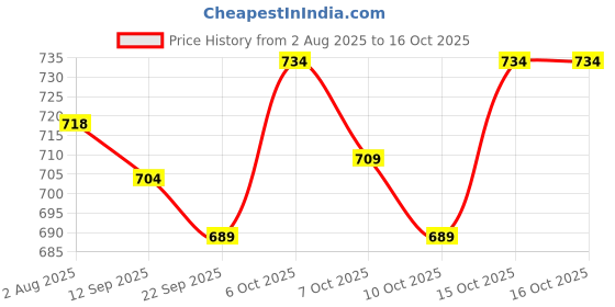 flipkart.com lattice Kids Dinosaur Play Tent House lattice Price History Graph from 2 Aug 2025 to 15 Oct 2025
