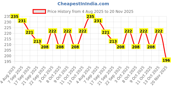 flipkart.com lattice Learn Words with Vowels Jigsaw Puzzle with Activity Book, 90 Pcs lattice Price History Graph from 4 Aug 2025 to 20 Nov 2025