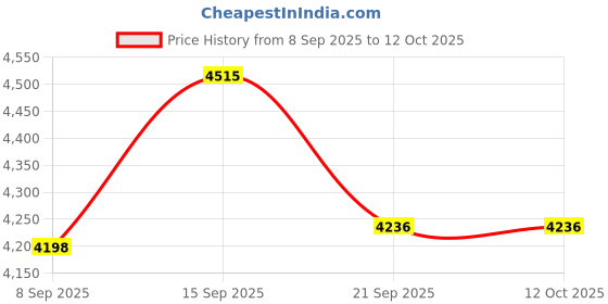 flipkart.com lattice Portable Baby Rocker | Feeding Chair with Vibration and Soothing Music Rocker lattice Price History Graph from 8 Sep 2025 to 11 Oct 2025