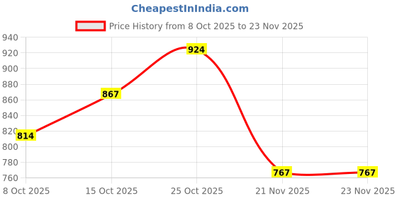 flipkart.com lattice Pottery Wheel Learning & Game lattice Price History Graph from 8 Oct 2025 to 23 Nov 2025
