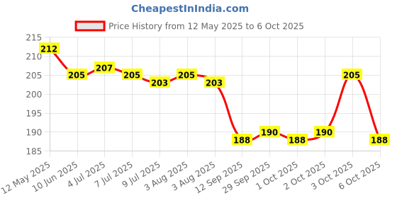flipkart.com lattice S-001 Yellow Glass Table Lantern lattice Price History Graph from 12 May 2025 to 6 Oct 2025