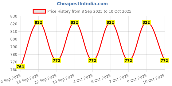 flipkart.com lattice Unicorn Play Tent House for Kids lattice Price History Graph from 8 Sep 2025 to 10 Oct 2025