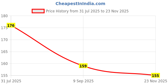 flipkart.com lattice Wild animals- Star Jigsaw Puzzle, Toy for 2+ Years Kid (25 Pcs) lattice Price History Graph from 31 Jul 2025 to 23 Nov 2025